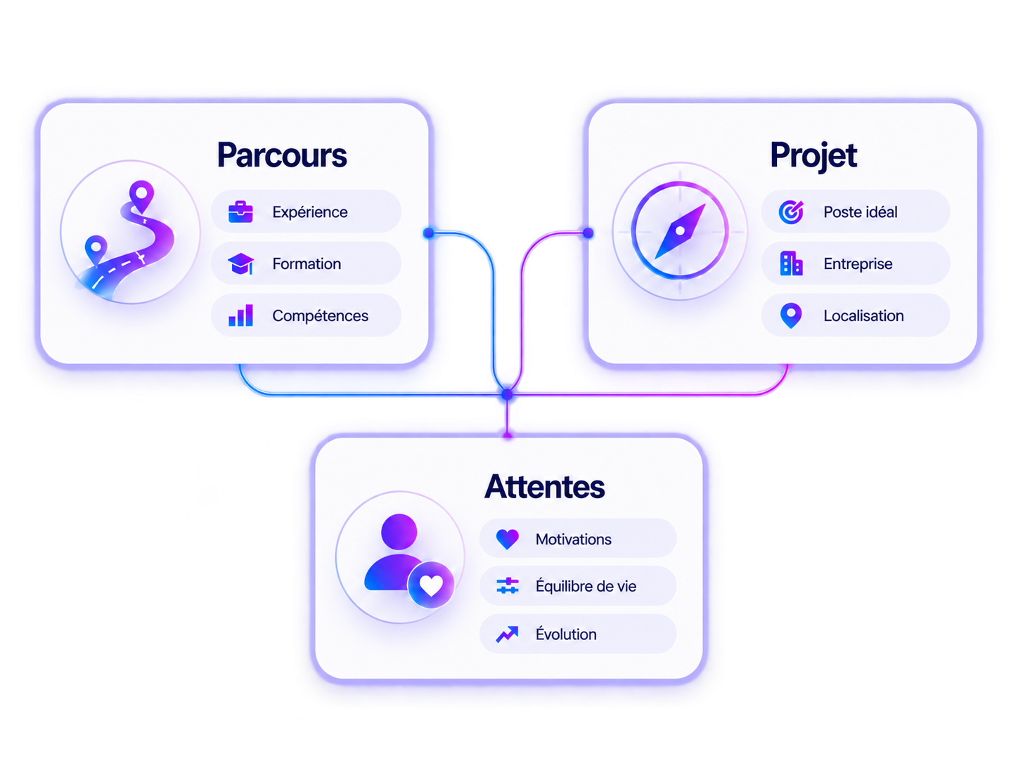 Illustration HIREE du parcours candidat, des attentes et du projet professionnel